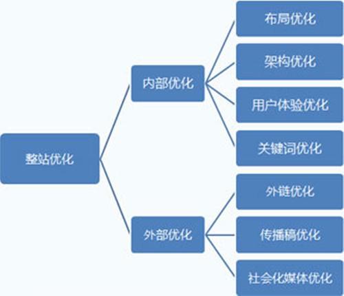 网站建设SEO排名最新优化的基本流程(图3)