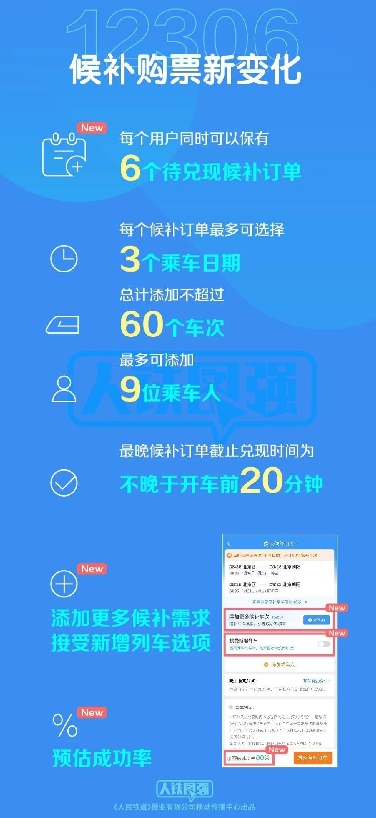 铁路12306网站优化升级候补购票功能 进一步提高旅客候补购票成功率